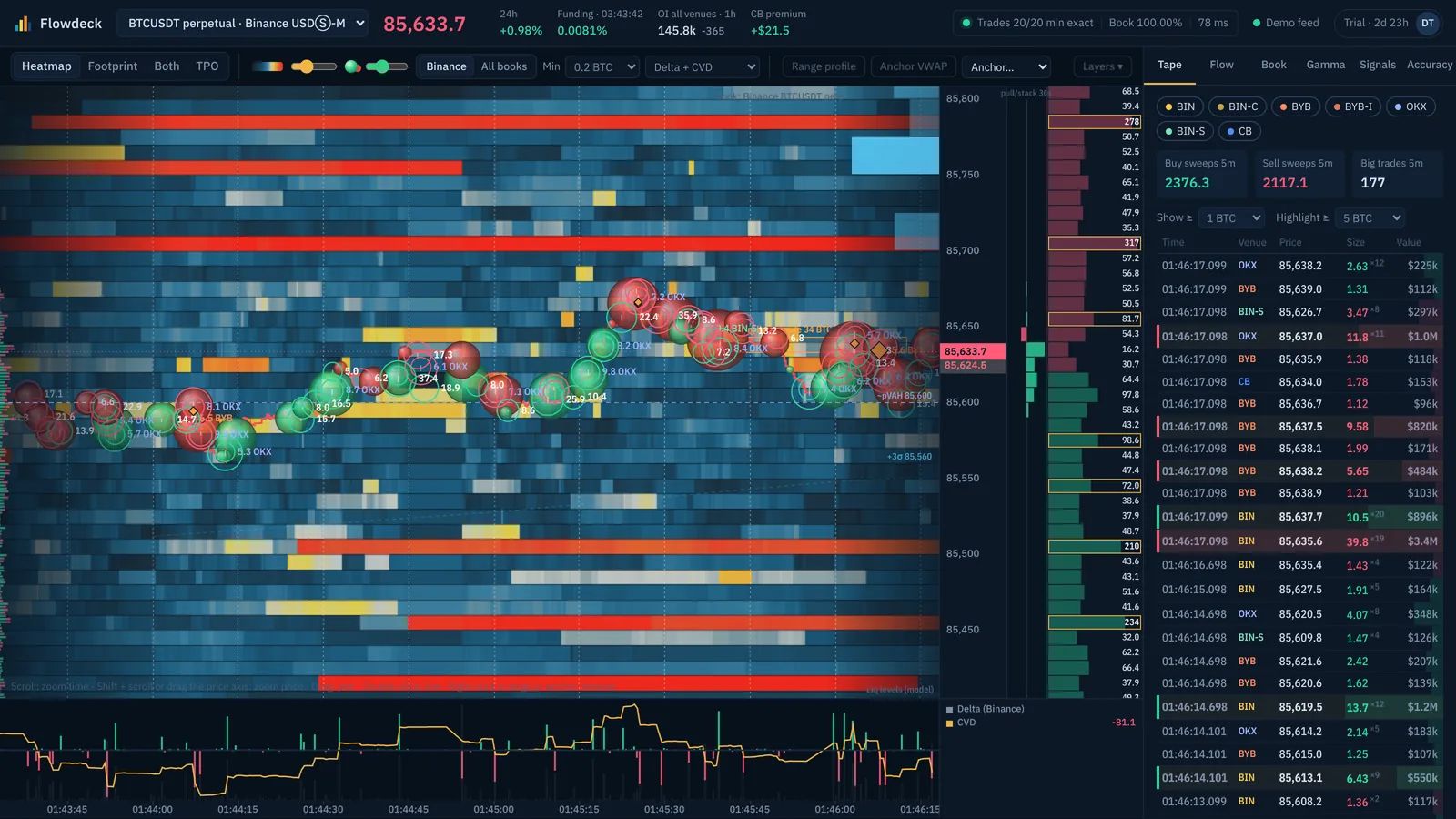 The Flowdeck dashboard: order-book heatmap with trade bubbles, price ladder, trade tape and CVD pane